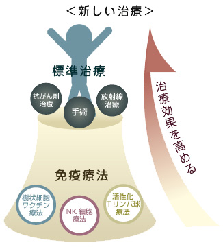 新しい治療